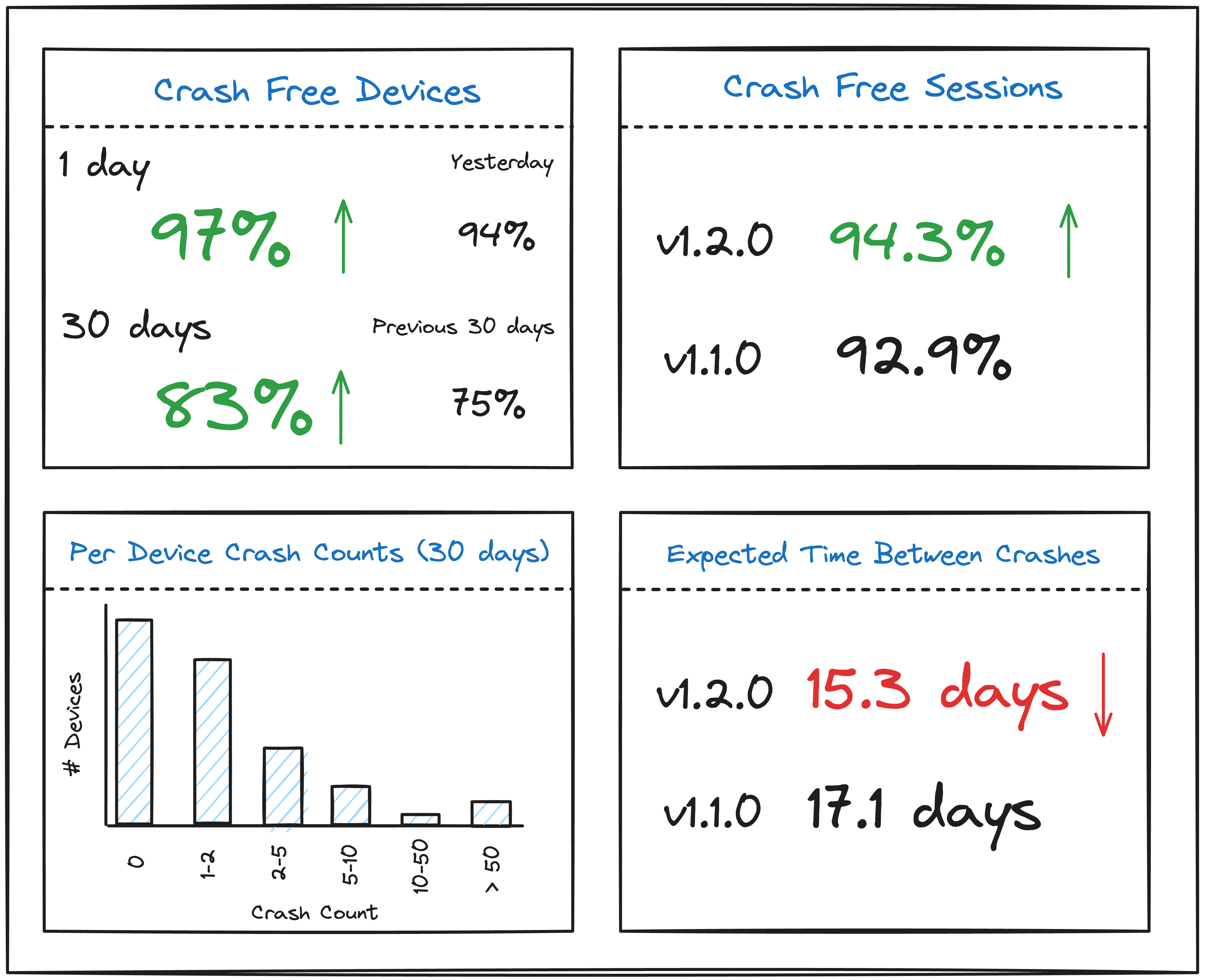 Dashboard of device reliability metrics